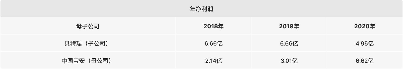 【典型案例一】中国宝安的新三板子公司贝特瑞年净利润