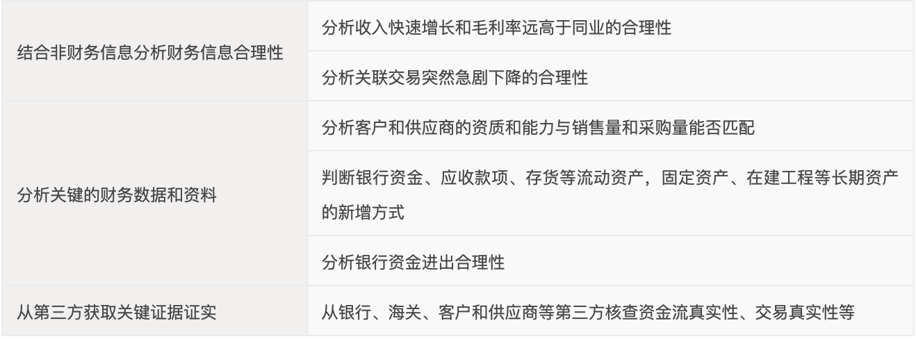 证监会的核查方法