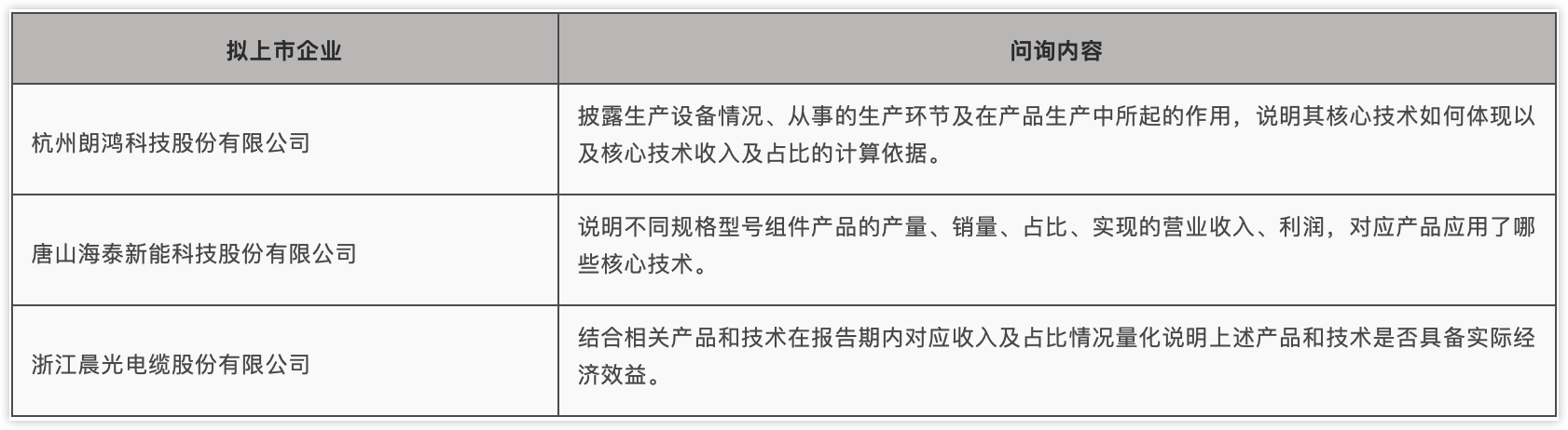 北交所对上市企业核心技术是否具备经济效益的问询