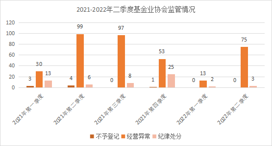 2021-2022年二季度基金业协会监管情况