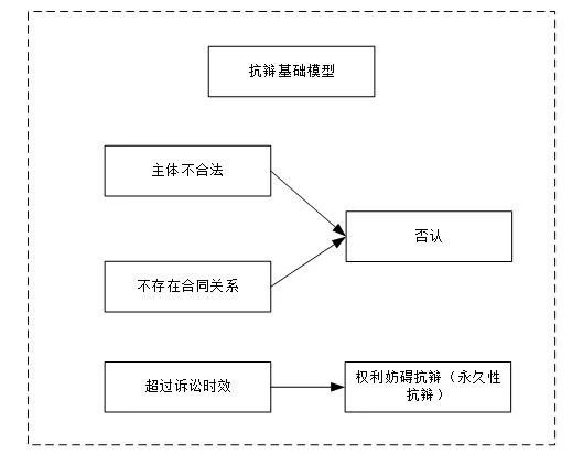 抗辩模型