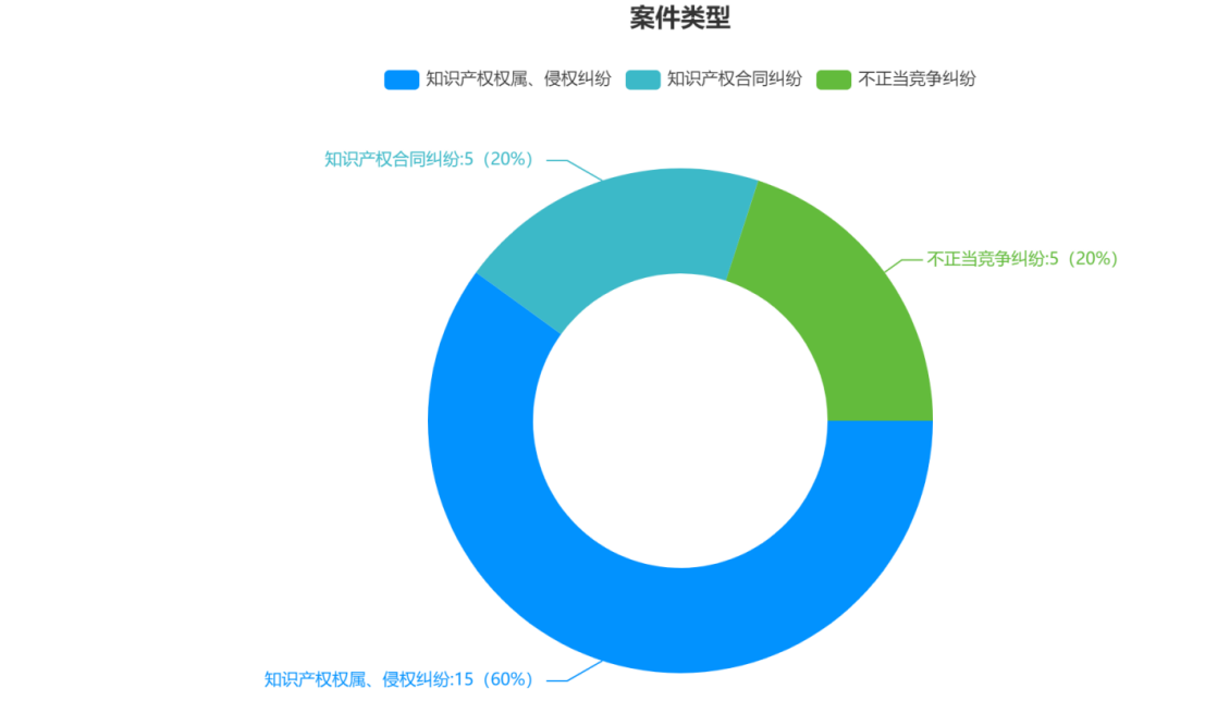 2020年山东法院审理的标的额在百万以上案件山东律所代理情况
