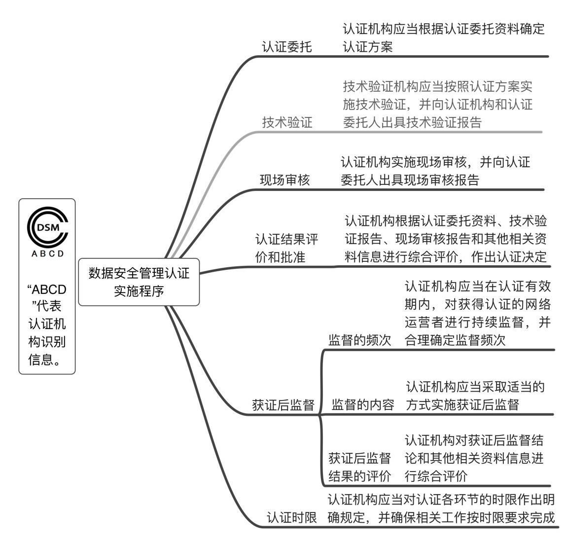 数据安全管理认证的主要流程及相关机构的主要职责