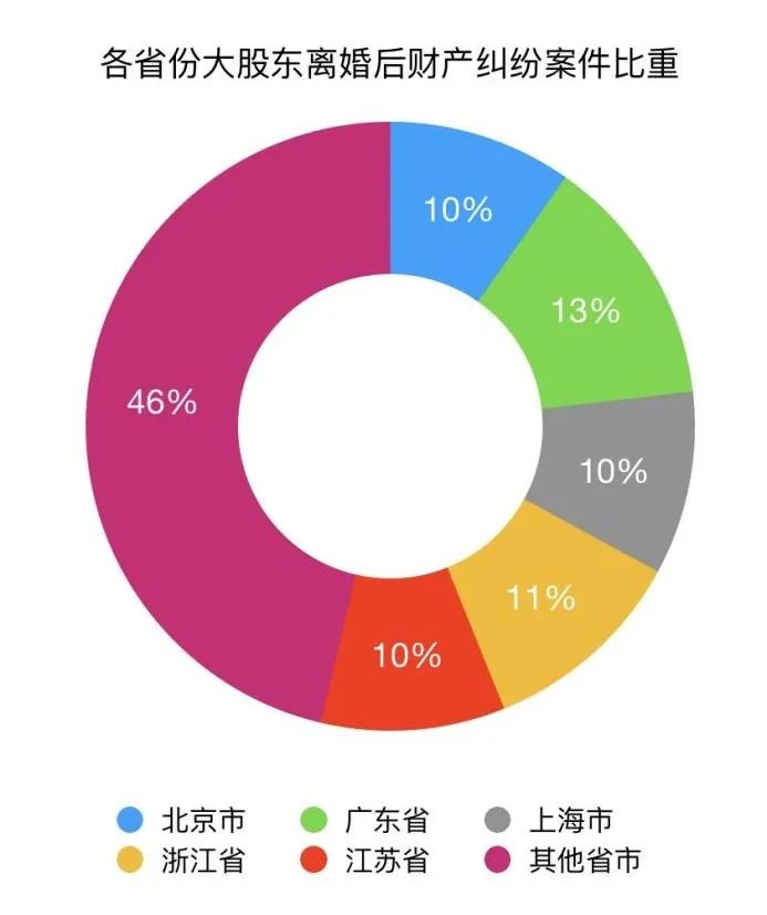 各省份大股东离婚后财产纠纷案件比重