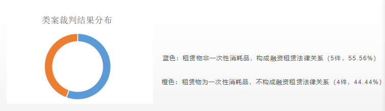 类案裁判结果分布