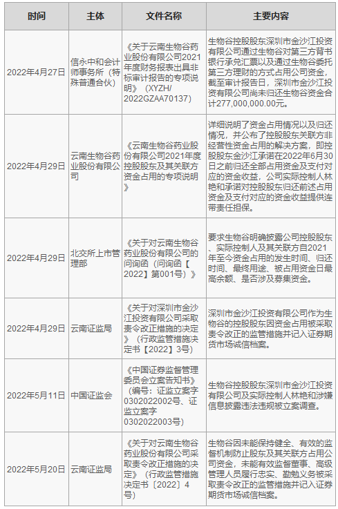 根据时间线将生物谷被立案调查的相关信息整理
