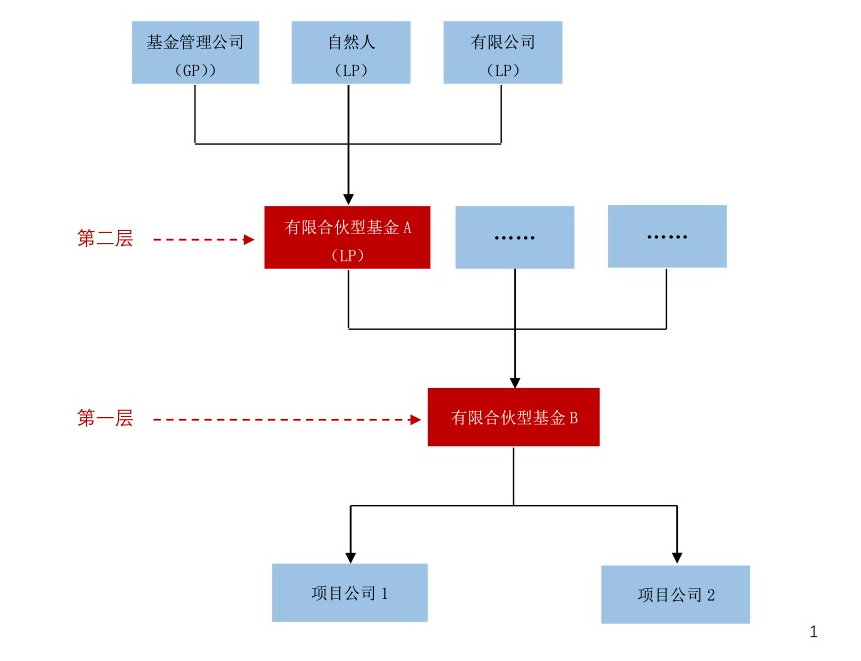 实务中常见的两层合伙架构