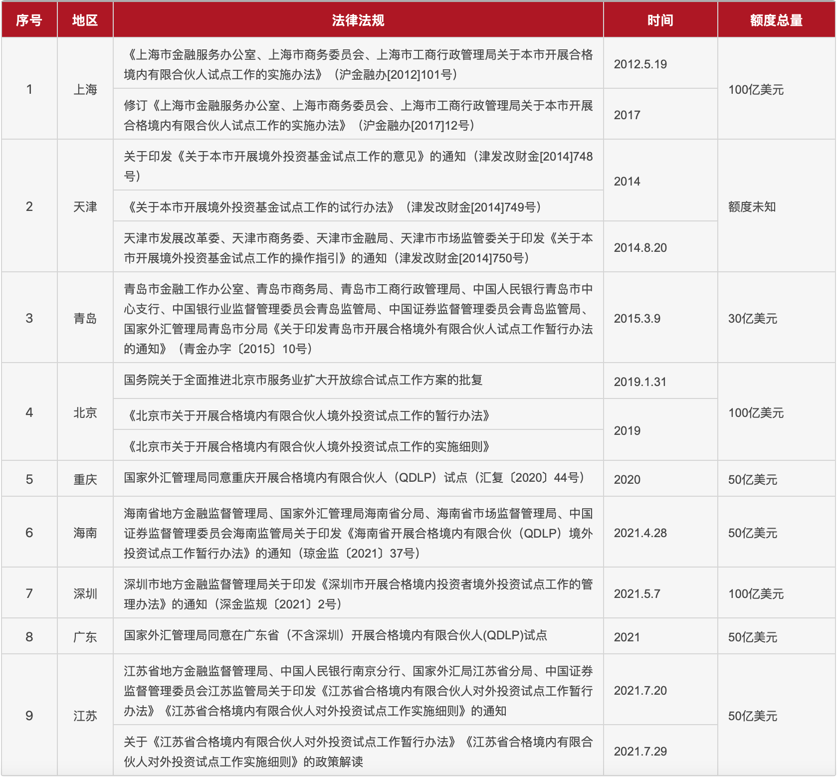 截至2021年9月末，关于各地QDLP试点相关制度（暂行办法、实施细则等）汇总