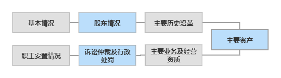 重大资产重组法律意见书中，对于重大资产重组的标的公司核查内容