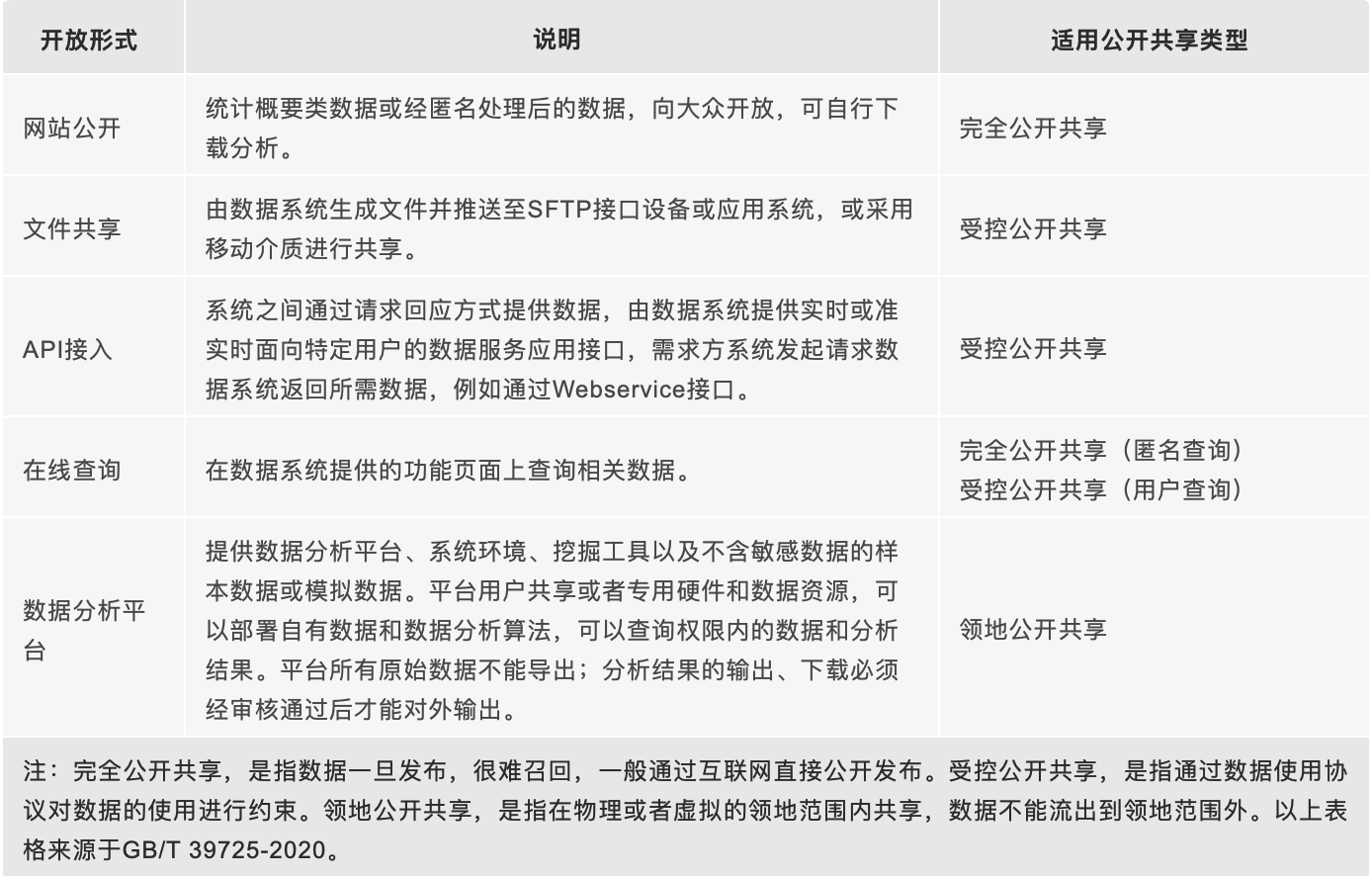 在国家标准GB/T 39725-2020《健康医疗数据安全指南》中，数据共享的五种方式及说明、适用类型