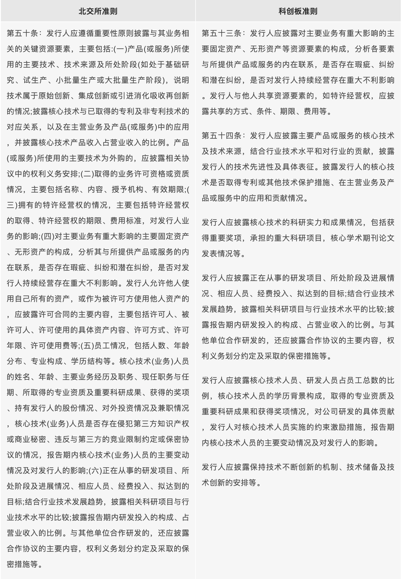 《北交所招股说明书准则》公司关键资源要素的法律风险