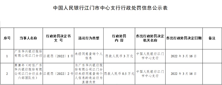 广东华兴银行股份有限公司江门分行存在“未经同意查询个人信息”违法行为,被罚3万元 广东华兴银行股份有限公司江门分行存在“未经同意查询个人信息”违法行为,被罚3万元