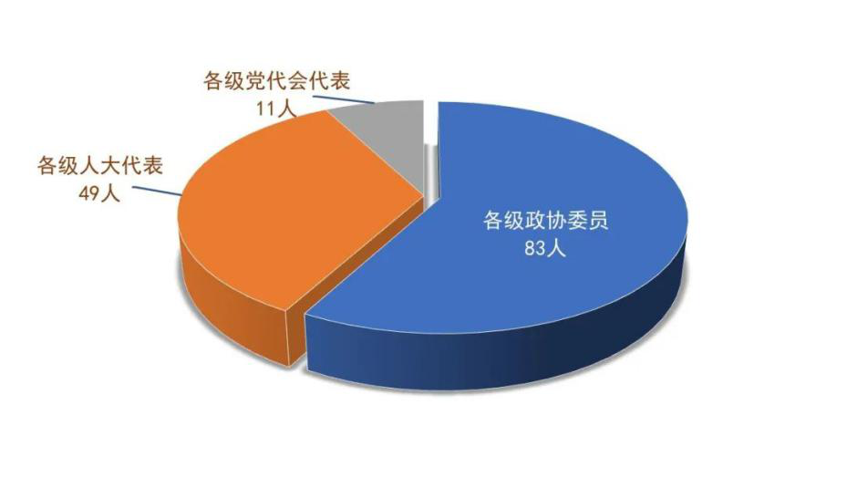 截至2019年底，律师担任“两代表一委员”的人数