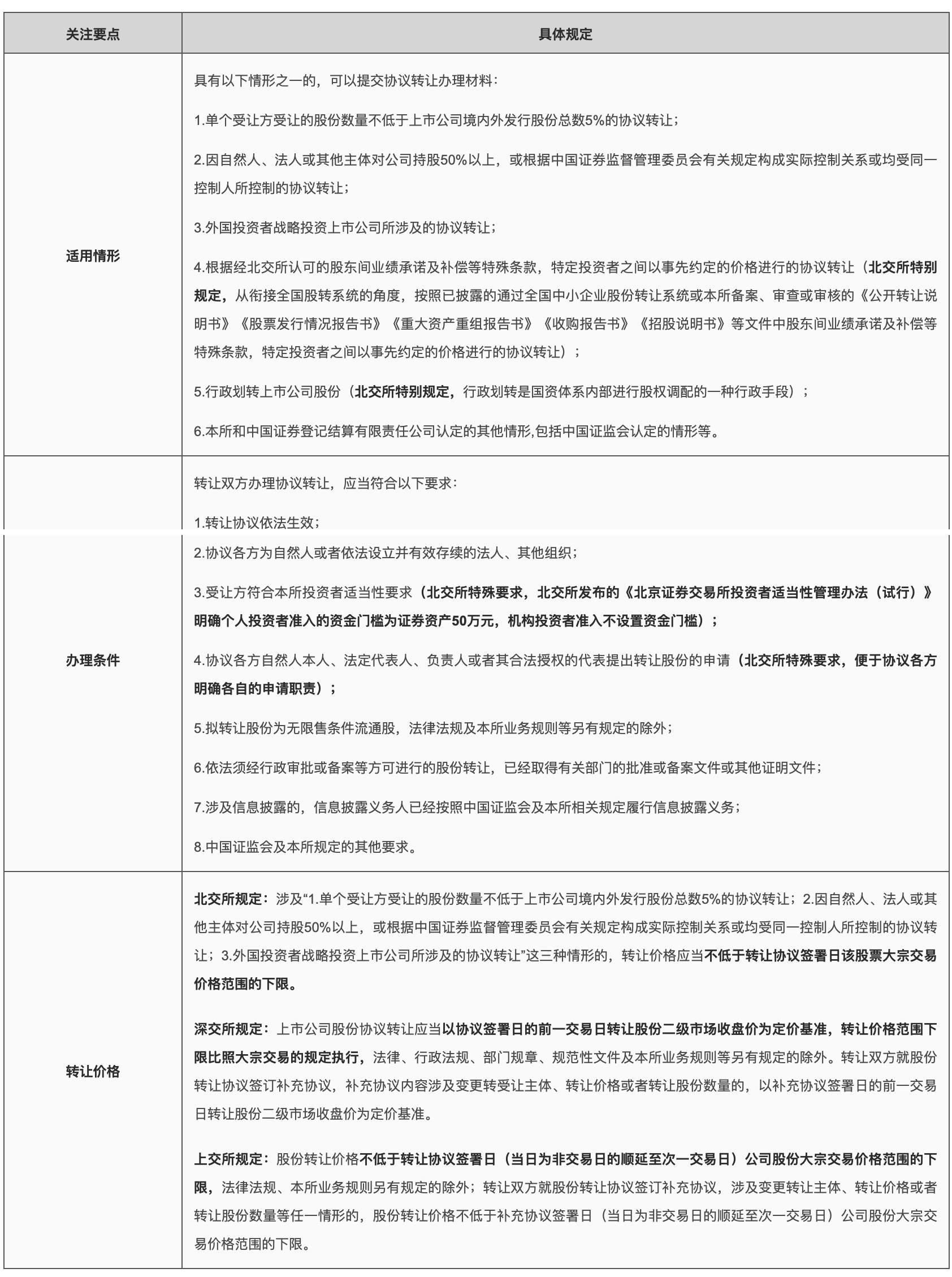 与上交所、深交所相比,北交所上市公司股份协议转让的注意要点 与上交所、深交所相比,北交所上市公司股份协议转让的注意要点