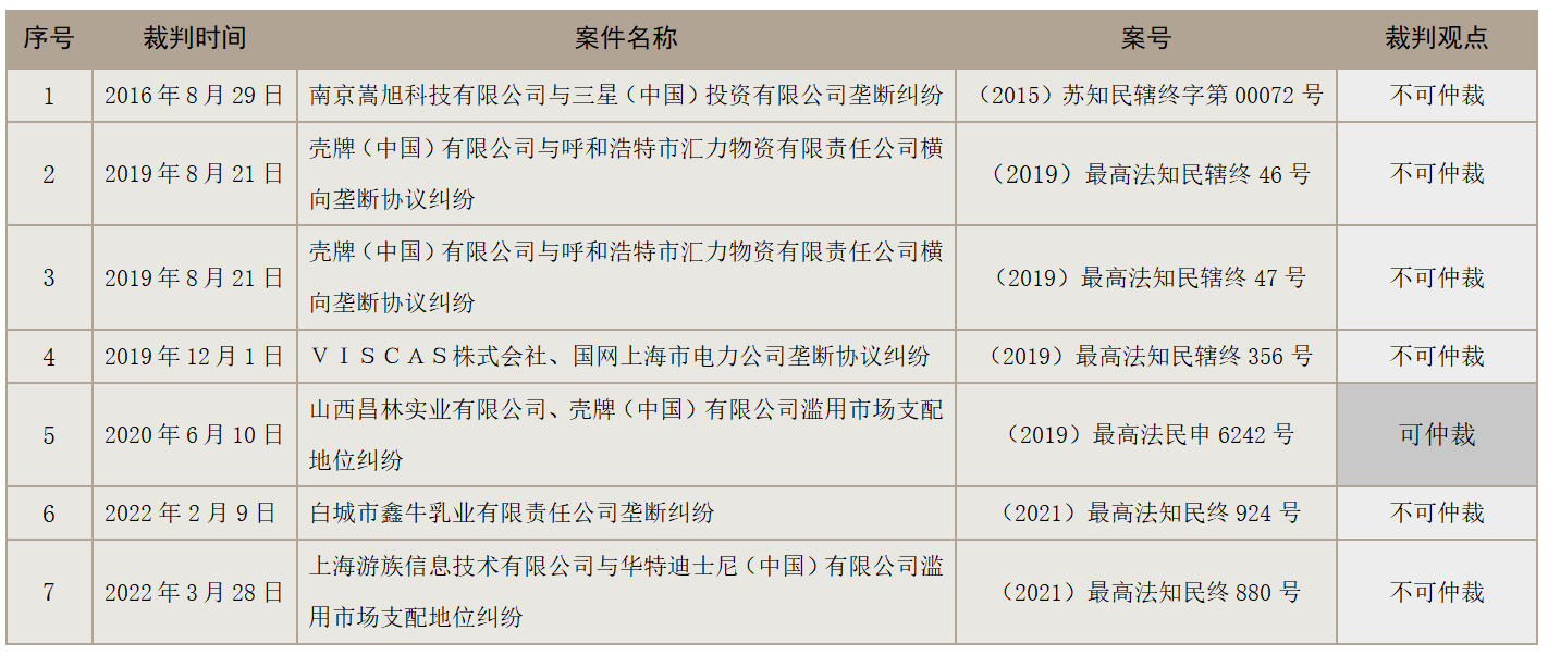 自2016年至今，最高院在6个案件中对“仲裁条款能否排除人民法院对垄断纠纷的管辖权”问题上的表态