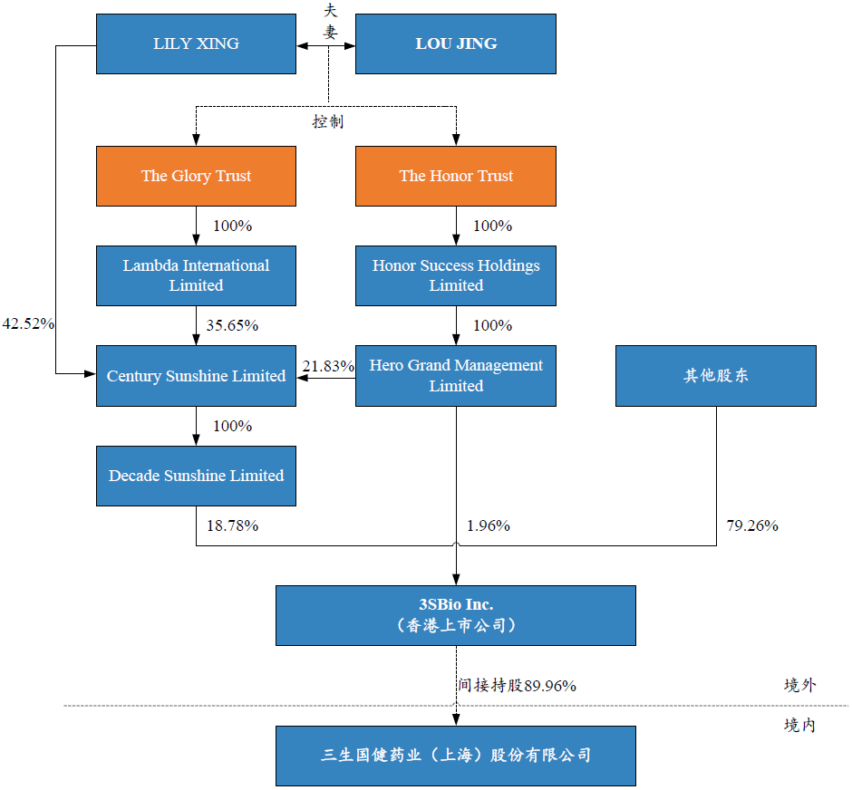 股权及信托结构图