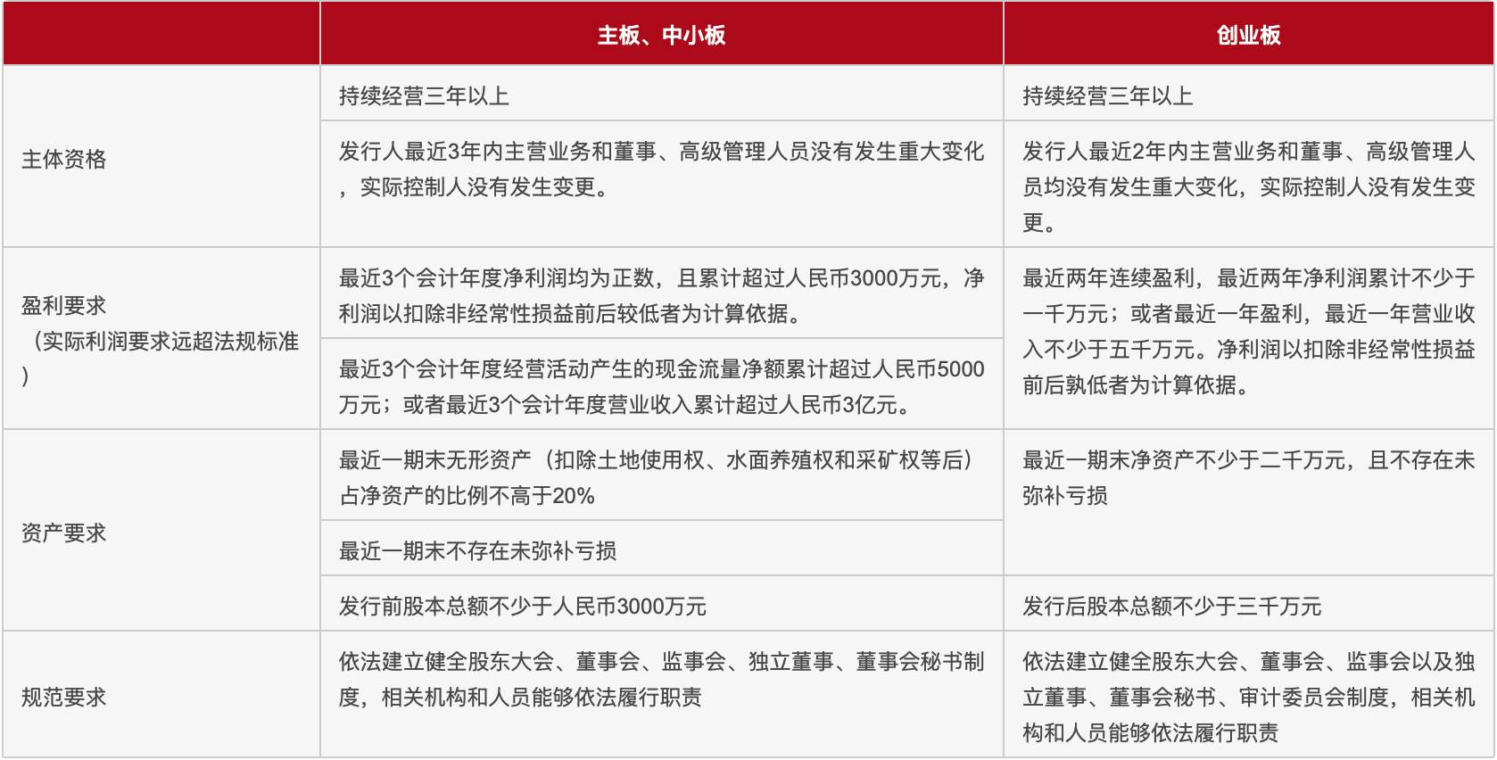 关于境内IPO的发行条件 关于境内IPO的发行条件