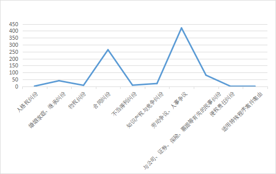 股票期权激励纠纷常见民事案由