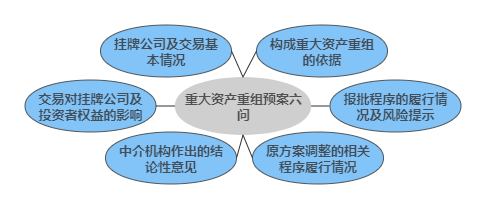 重大资产重组预案六问