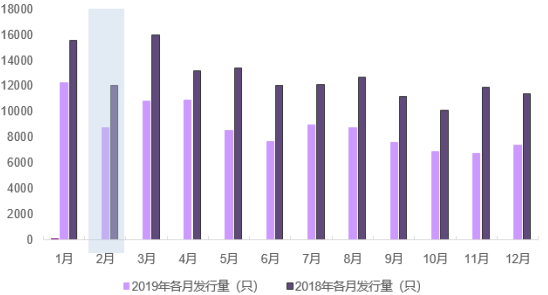 2月全市场理财发行量通常较低 2月全市场理财发行量通常较低