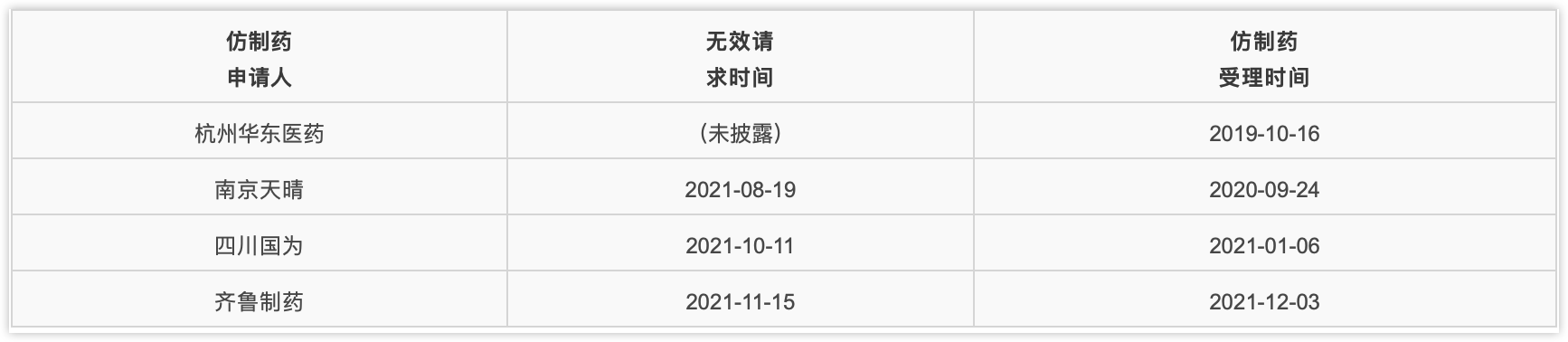同时提交专利无效和药品申报的相关信息