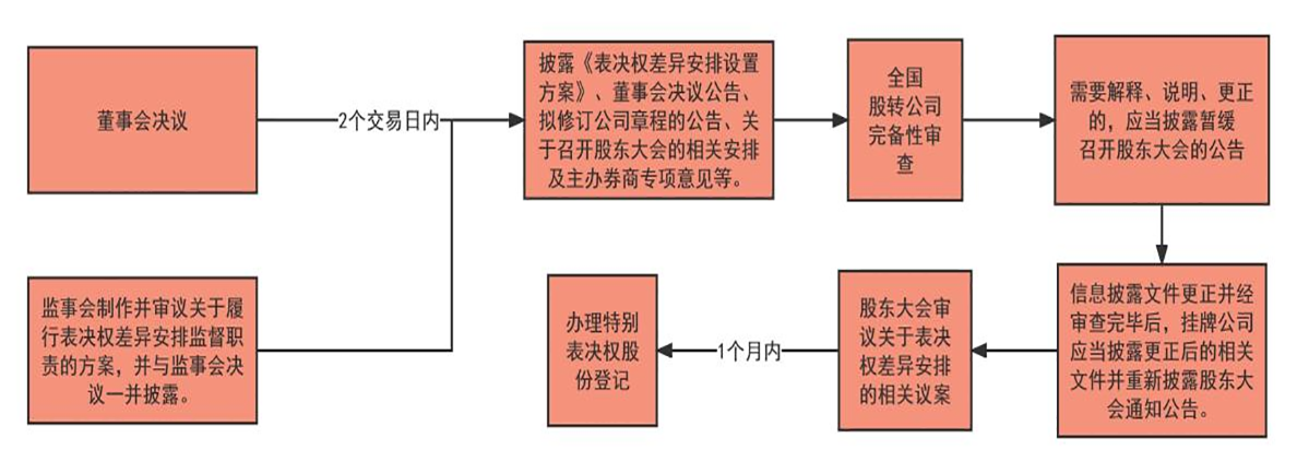 表决权差异安排的设置程序 表决权差异安排的设置程序