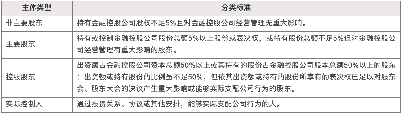 《金控办法》视域下的股东分类标准