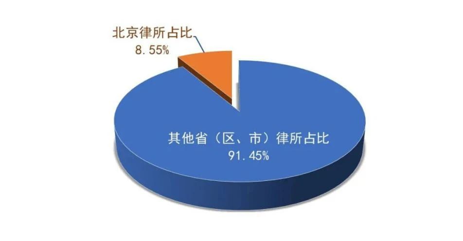 北京律师占全国律所的比例