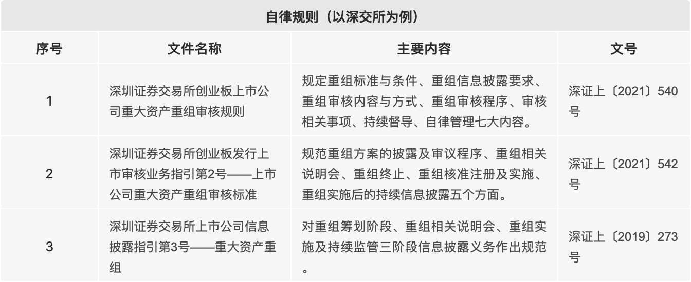 重大资产重组的自律规则监管三大板块体系