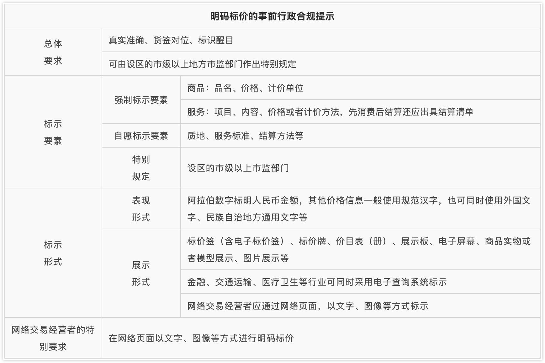 明码标价的事前行政合规提示