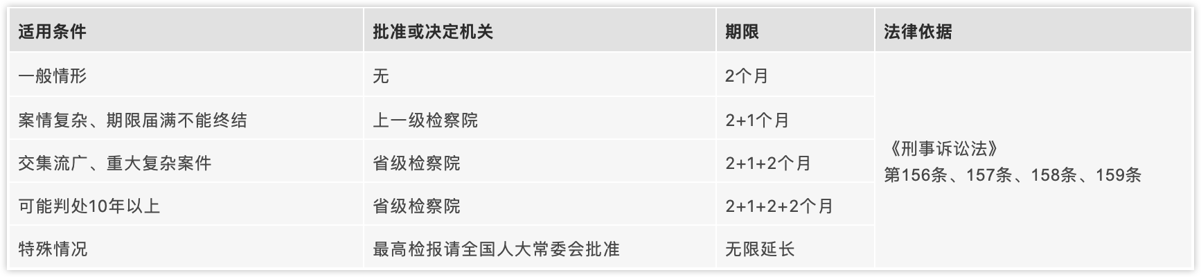 逮捕后侦查羁押期限表