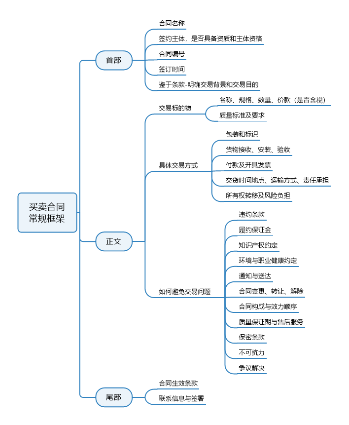 买卖合同的常规框架