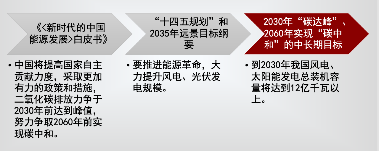 新能源产业的发展趋势分析