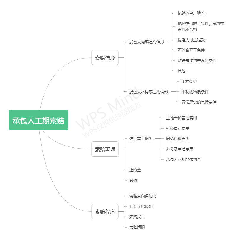 承包人工期索赔 承包人工期索赔