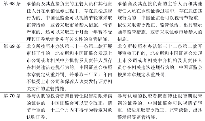 《再融资办法》强化各方责任追究