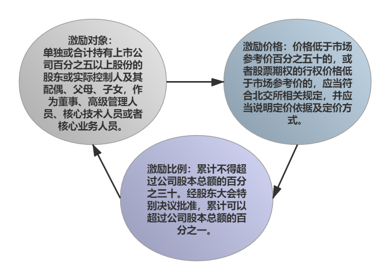 北交所持续监管办法的股权激励制度