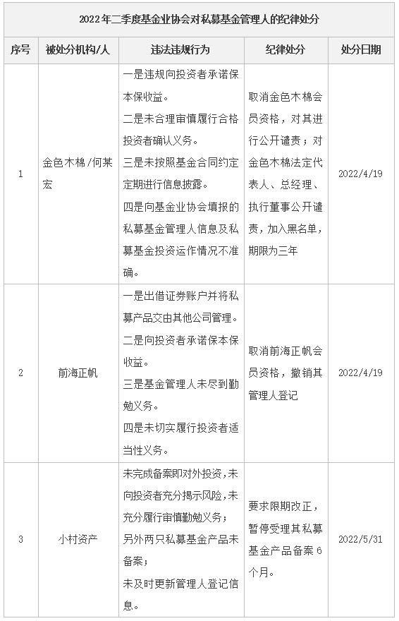 2022年二季度基金业协会对私募基金管理人的纪律处分