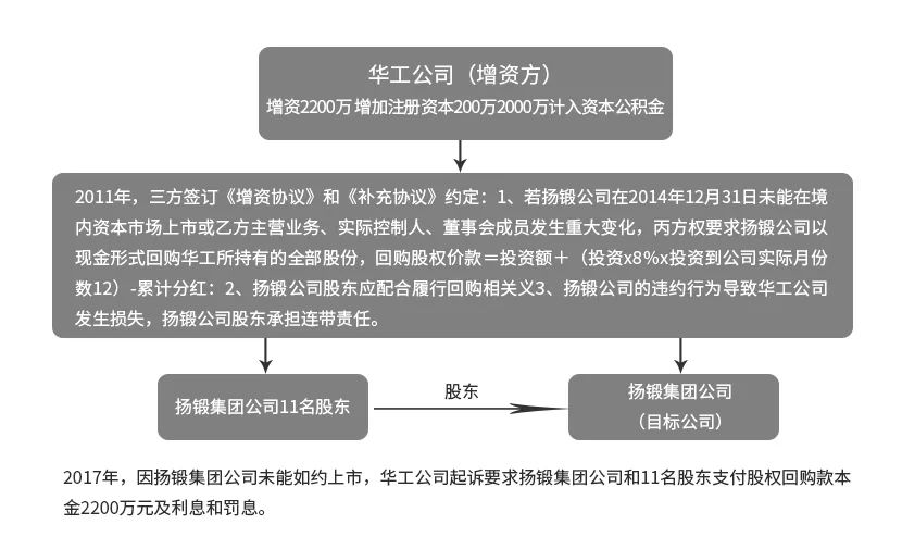 与公司对赌有效—华工案主要事实 与公司对赌有效—华工案主要事实