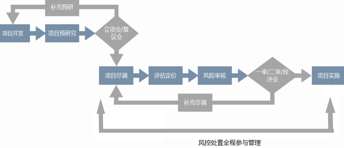 尽职调查对于投资不良资产的重要意义