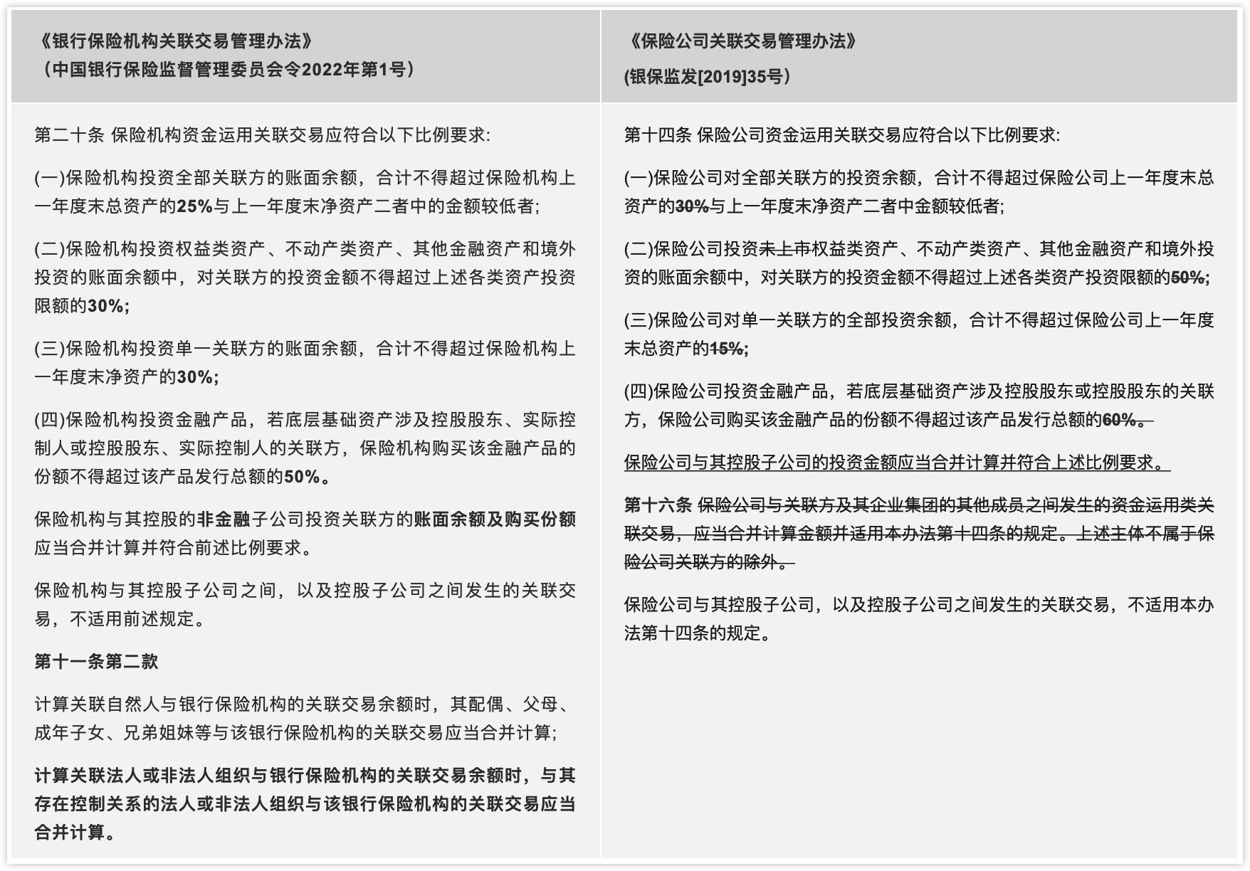 1号令整体延续了35号文相关规定的要求,但降低了保险资金运用类比例的上限,较35号文更为严格 1号令整体延续了35号文相关规定的要求,但降低了保险资金运用类比例的上限,较35号文更为严格