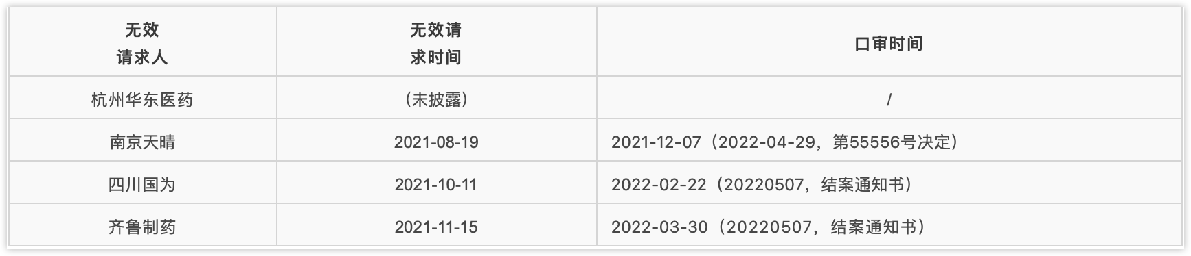相关专利无效案信息