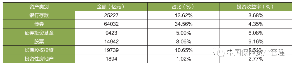 2019年保险资金运用情况 2019年保险资金运用情况
