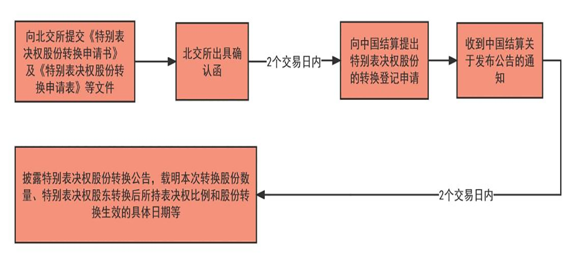主动申请办理特别表决权股份转换的流程 主动申请办理特别表决权股份转换的流程