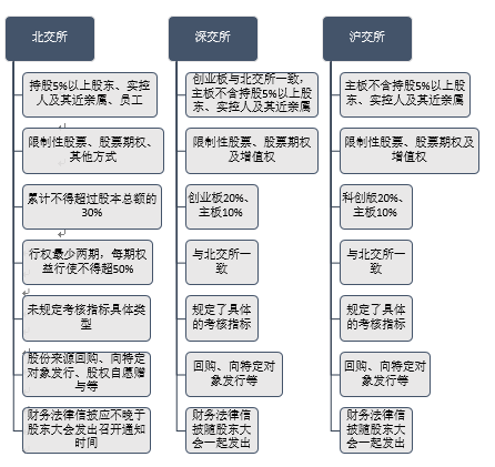 北交所与沪深两所的股权激励制度对比