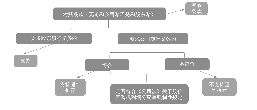 《九民会议纪要》中“对赌协议”的有关规定具体归纳 《九民会议纪要》中“对赌协议”的有关规定具体归纳