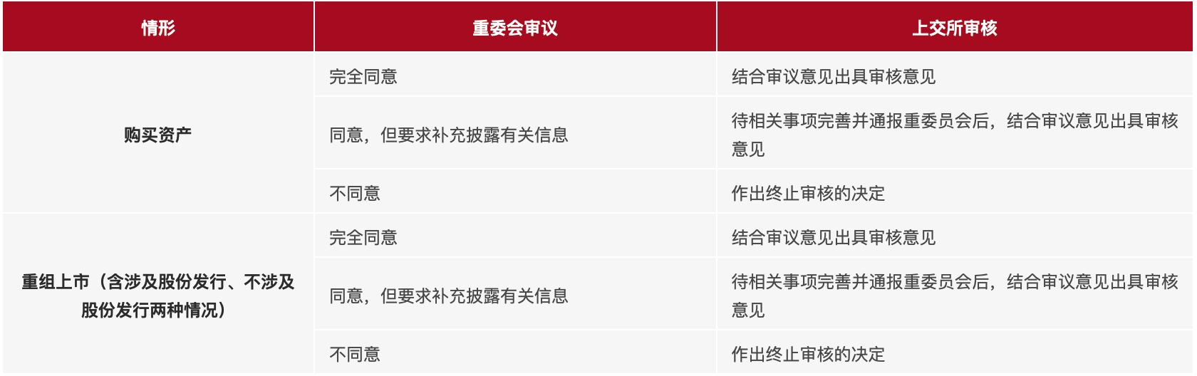 《重组审核规则》确认重委会审议结果