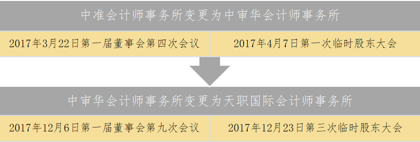 变更主会计师事务所的情况 变更主会计师事务所的情况