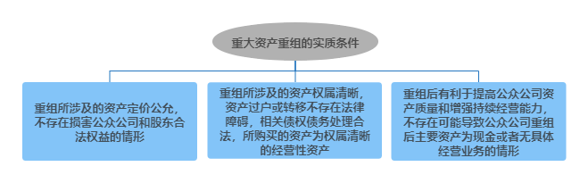 重大资产重组法律意见书中重大资产重组的实质条件