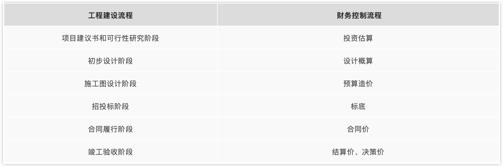 简化报批文件和审批程序的政府投资项目