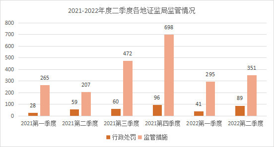2021-2022年度二季度各地证监局监管情况